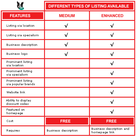 Chart showing the various features available to different types of listers