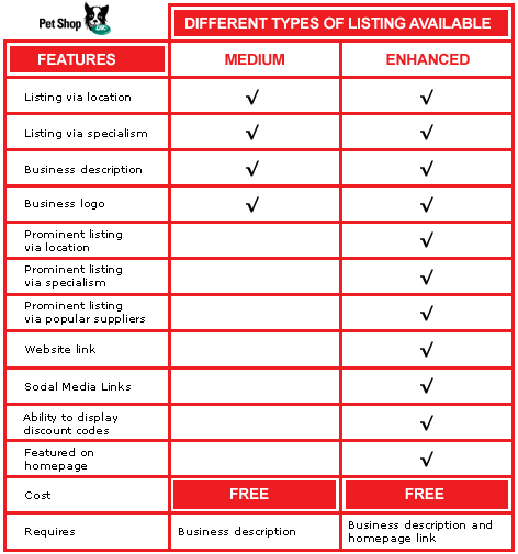 Chart showing the various features available to different types of listers